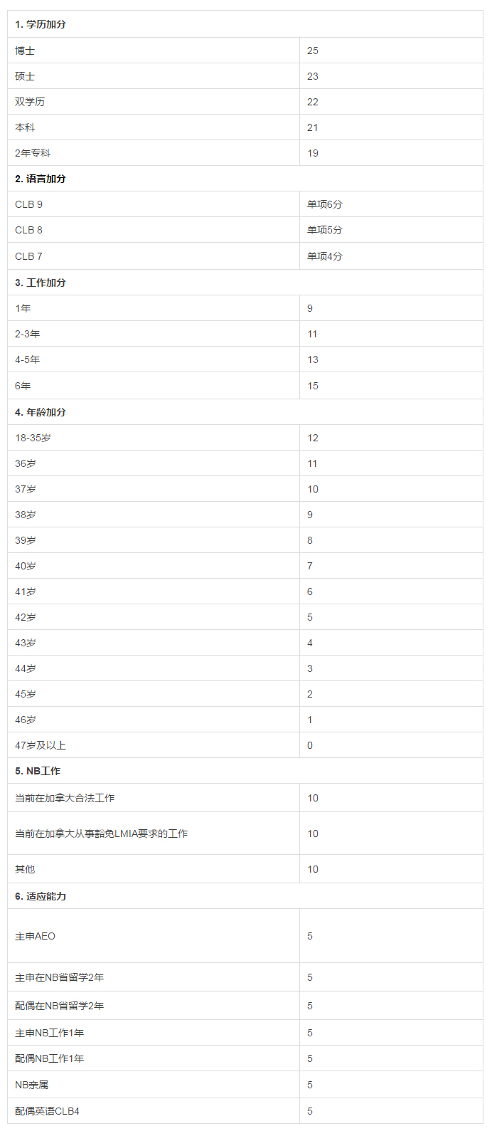 重磅 _ 加拿大NB省EE项目突然开放！IT、行政、餐饮、中小学老师等职业在榜！