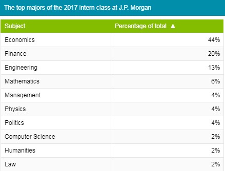 TOP MAJOR INTERN- JP MORGAN