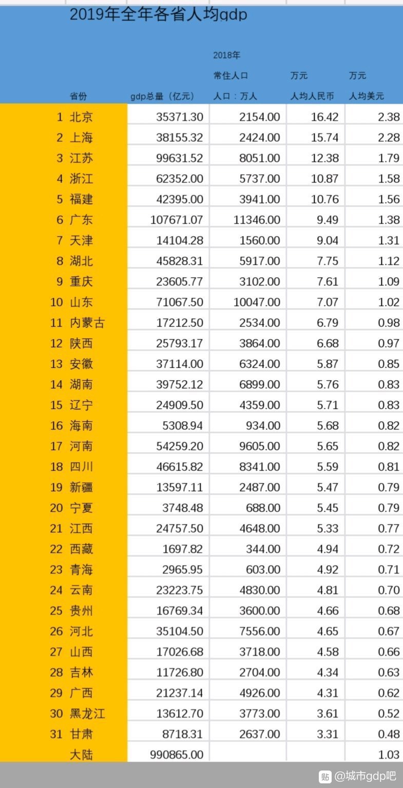2019各省人均GDP