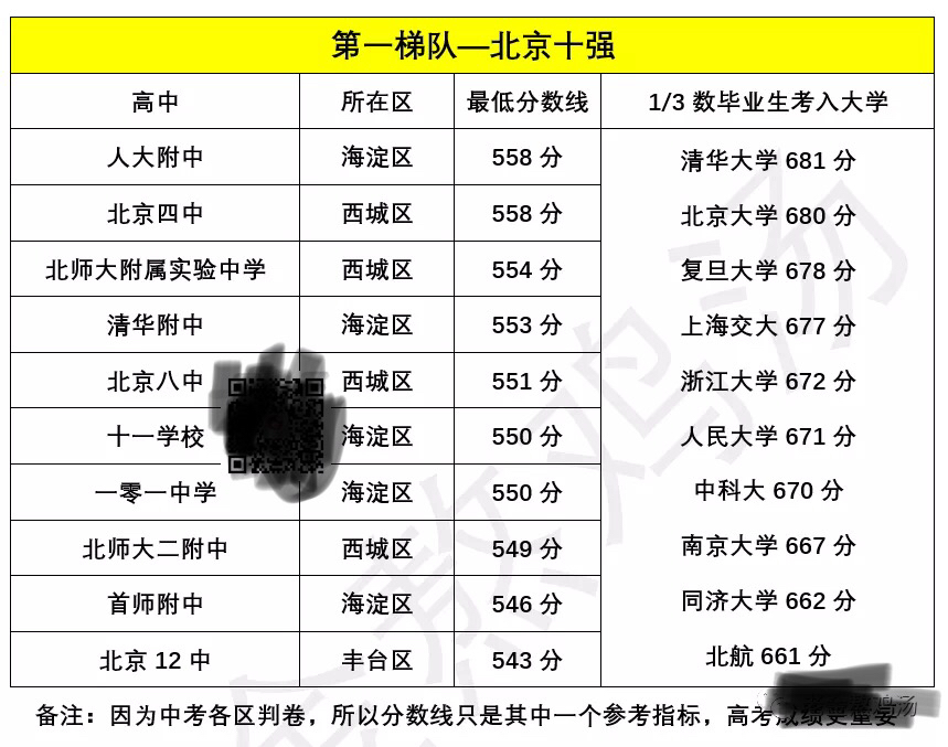 转一份北京市高中所有区排名
