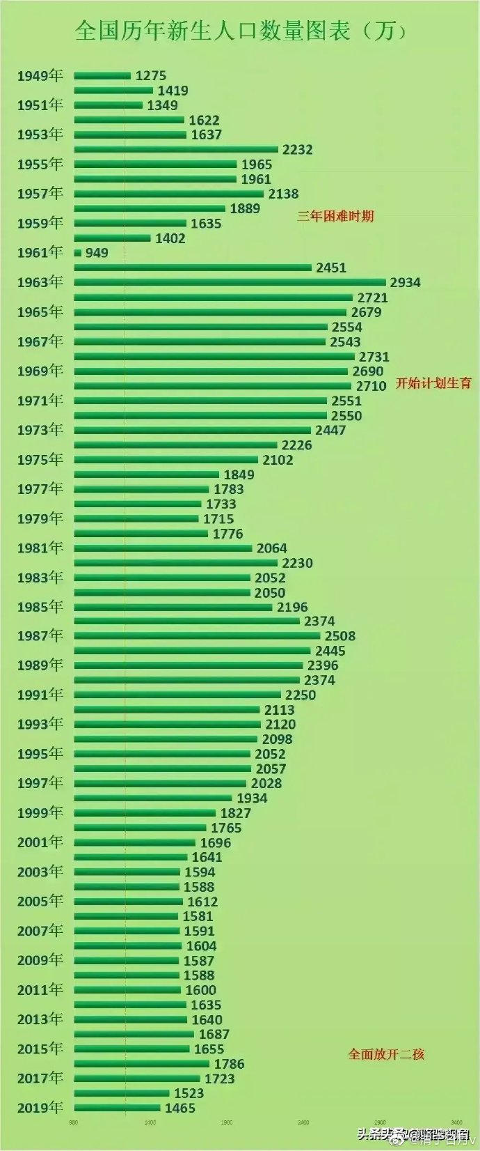 49 年后全国历年出生人口数量表