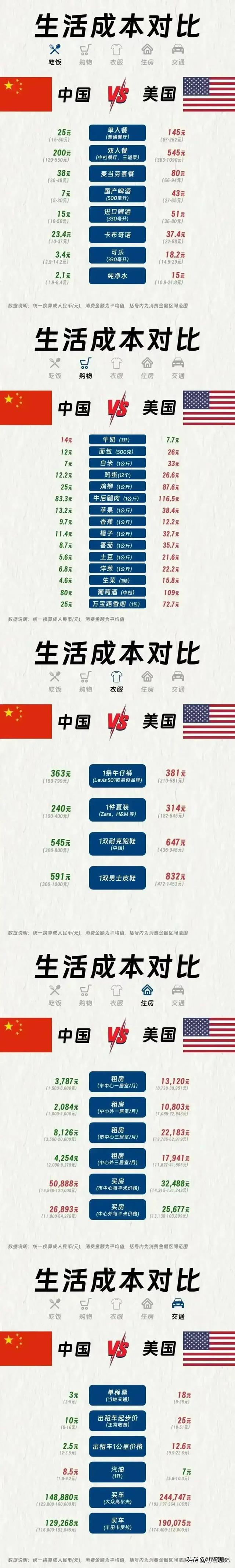 中国和美国物价对比，除了房子比美国贵，其他的都便宜不少，两国人民的生活水平差距并没有人均GDP 反映的那么大，