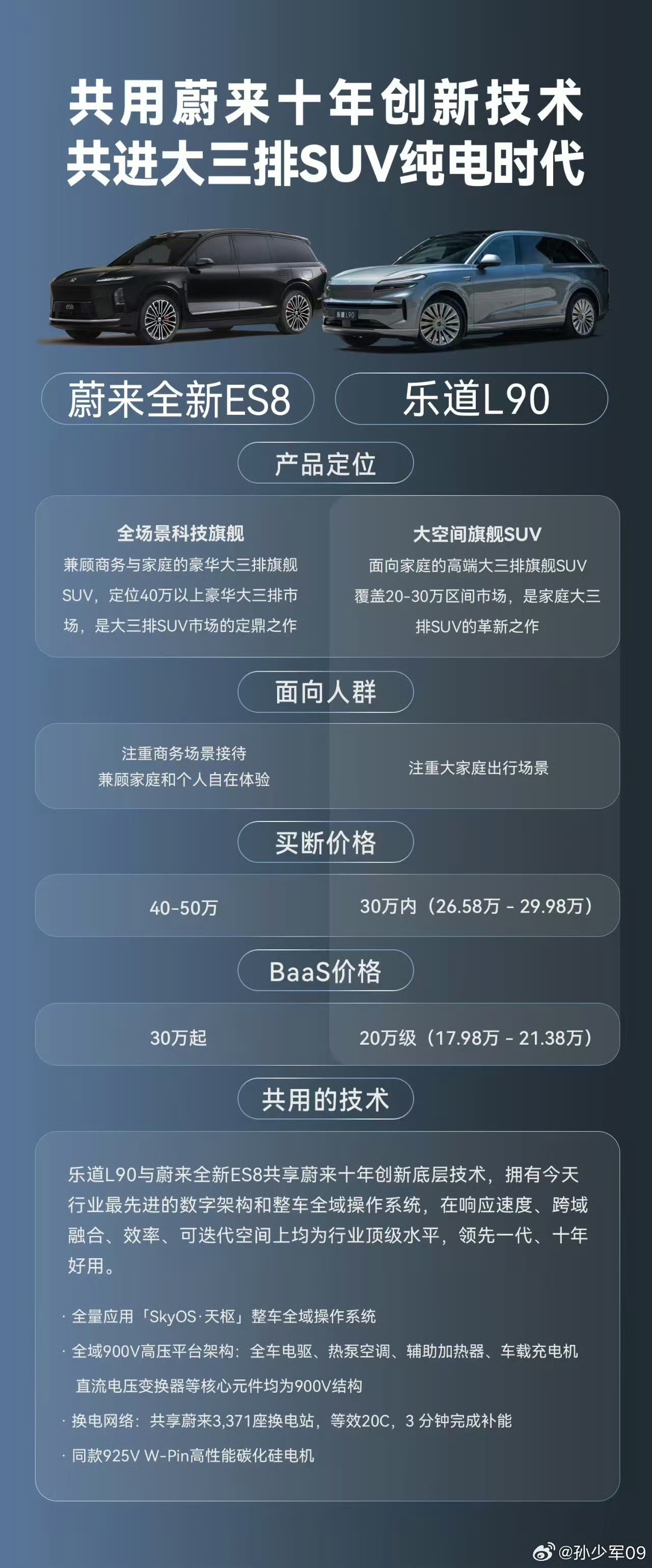6座纯电SUV对比之ES8 vs L90