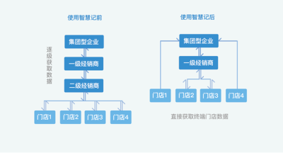 激活终端门店的数据价值，金蝶与金玛的金融创新