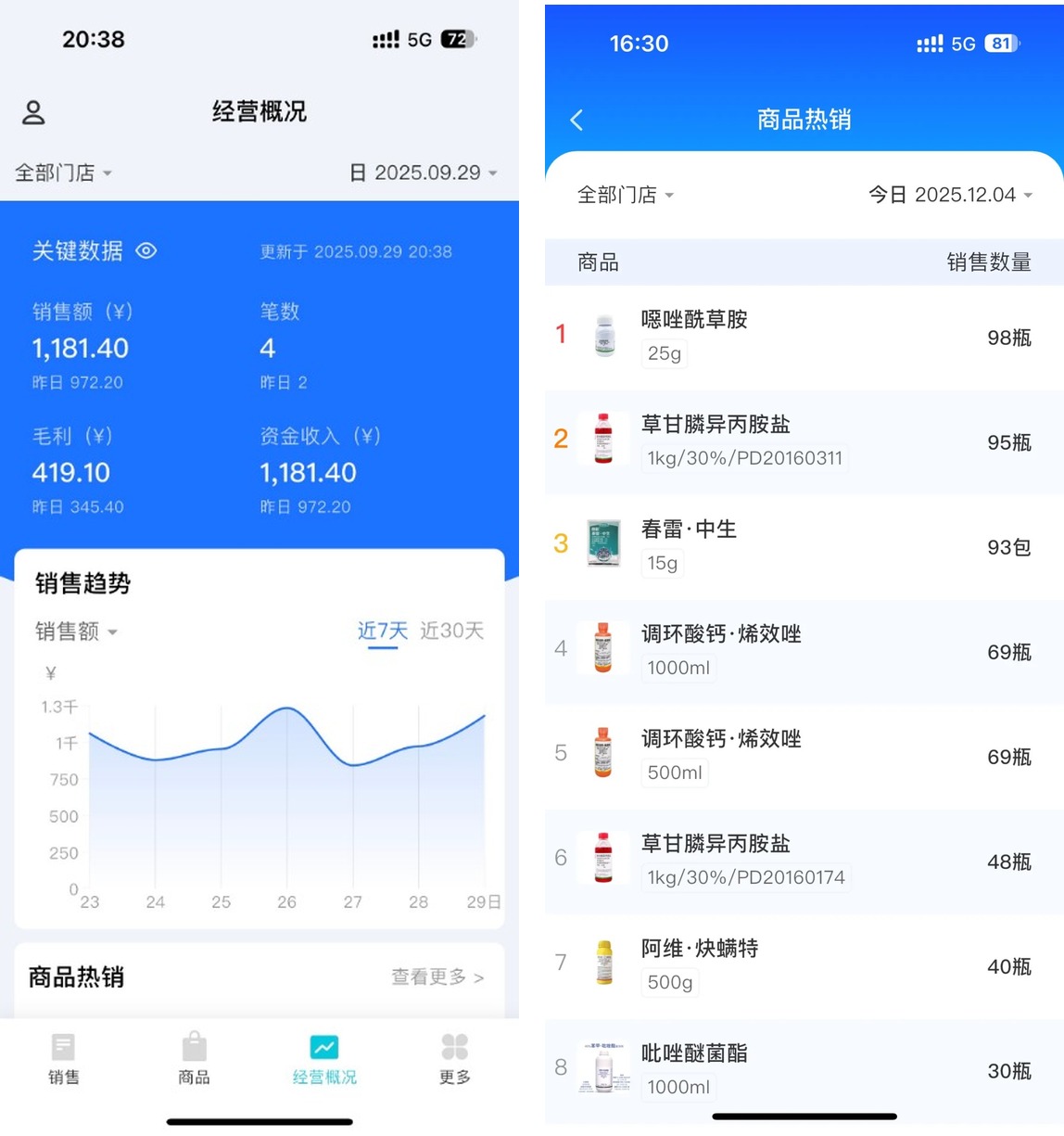 经营报表总览与热销商品排行